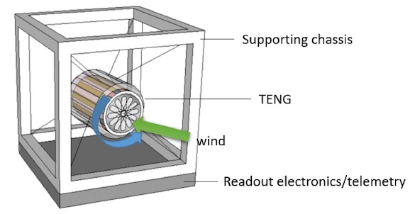 Triboelectric Generator (TENG) for Exploration Altitude Power Generation on Earth